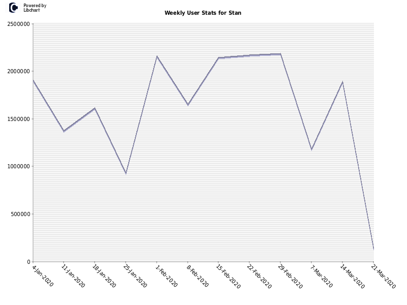 Weekly User Stats for Stan